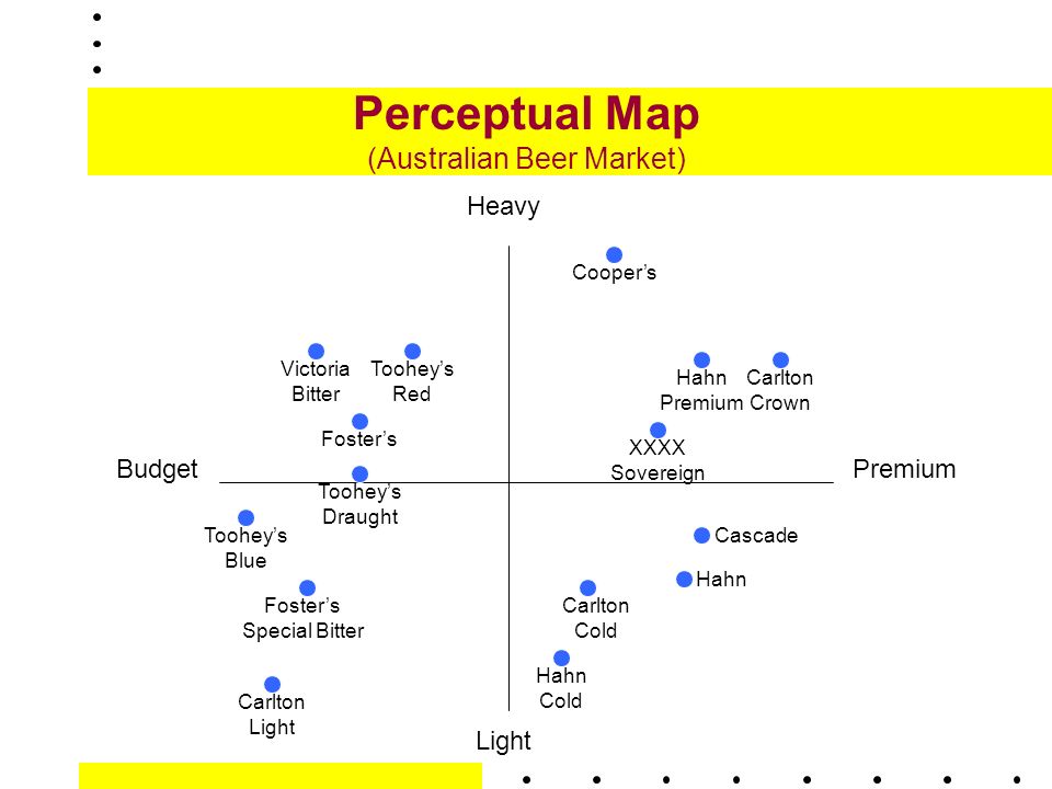 The perceptual map for the banking industry in australia
